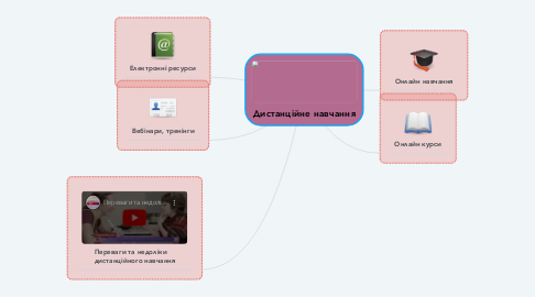 Mind Map: Дистанційне навчання