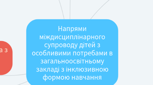 Mind Map: Напрями міждисциплінарного супроводу дітей з особливими потребами в загальноосвітньому закладі з інклюзивною формою навчання