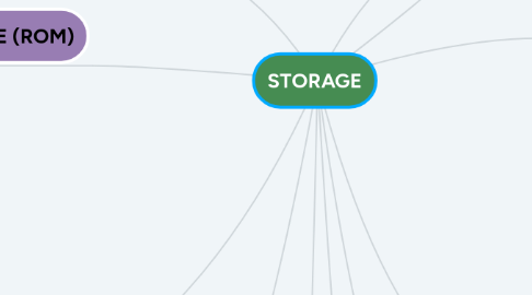 Mind Map: STORAGE