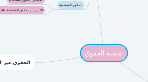 Mind Map: تقسيم الحقوق