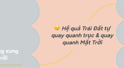 Mind Map: Hệ quả Trái Đất tự quay quanh trục & quay quanh Mặt Trời