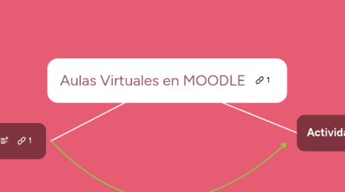 Mind Map: Aulas Virtuales en MOODLE