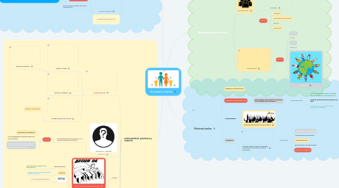 Mind Map: Sociedad y familia.