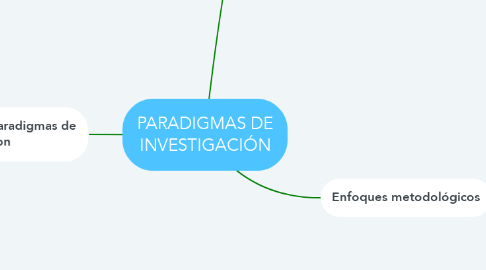 Mind Map: PARADIGMAS DE INVESTIGACIÓN