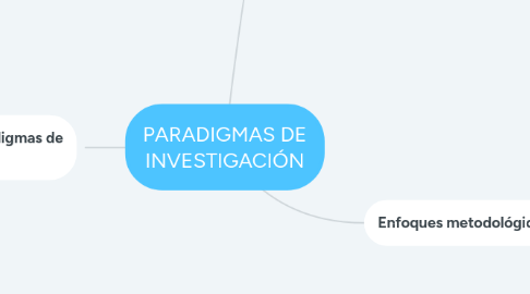 Mind Map: PARADIGMAS DE INVESTIGACIÓN