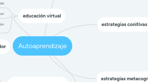 Mind Map: Autoaprendizaje