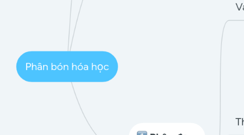 Mind Map: Phân bón hóa học