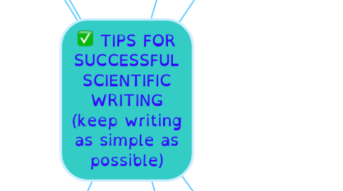 Mind Map: TIPS FOR SUCCESSFUL SCIENTIFIC WRITING (keep writing as simple as possible)