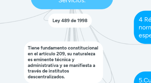 Mind Map: La Descentralización por Servicios.