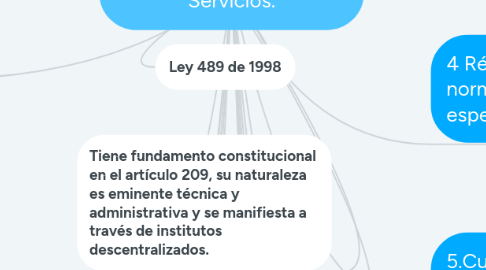 Mind Map: La Descentralización por  Servicios.