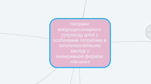 Mind Map: Напрями міждисциплінарного супроводу дітей з особливими потребами в загальноосвітньому закладі з інклюзивною формою навчання