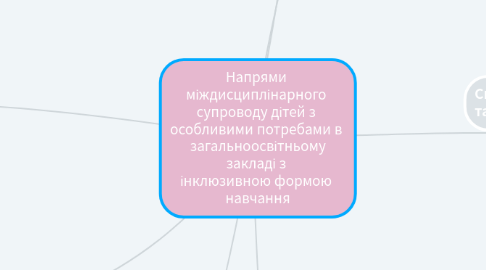 Mind Map: Напрями  міждисциплінарного  супроводу дітей з  особливими потребами в  загальноосвітньому закладі з  інклюзивною формою  навчання