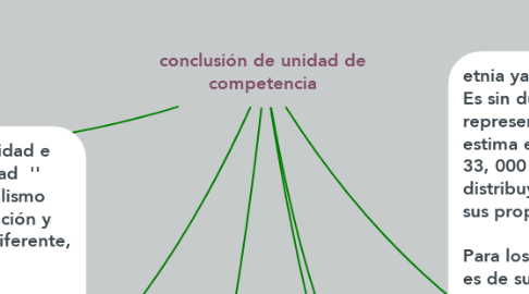 Mind Map: conclusión de unidad de competencia