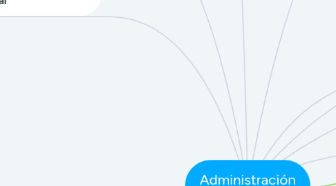 Mind Map: Administración Contemporánea