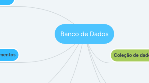 Mind Map: Banco de Dados