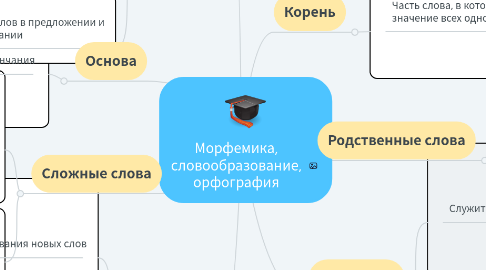 Mind Map: Морфемика, словообразование, орфография