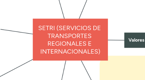 Mind Map: SETRI (SERVICIOS DE TRANSPORTES REGIONALES E INTERNACIONALES)