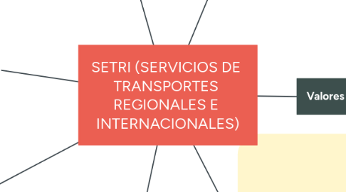 Mind Map: SETRI (SERVICIOS DE  TRANSPORTES  REGIONALES E  INTERNACIONALES)