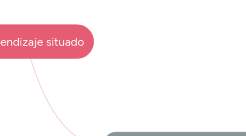 Mind Map: Aprendizaje situado