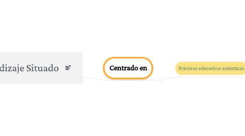 Mind Map: Aprendizaje Situado