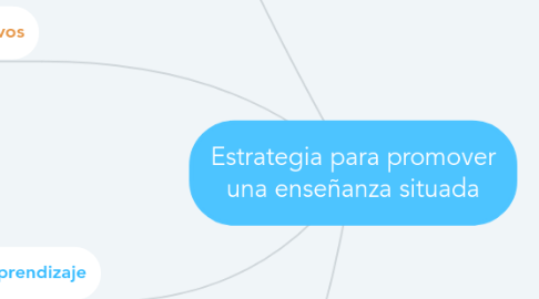 Mind Map: Estrategia para promover una enseñanza situada