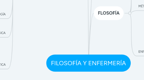 Mind Map: FILOSOFÍA Y ENFERMERÍA