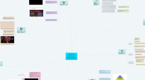 Mind Map: Teaching, Learning, and Development By Carly Dunbar