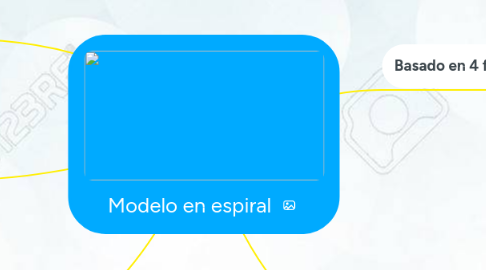 Mind Map: Modelo en espiral