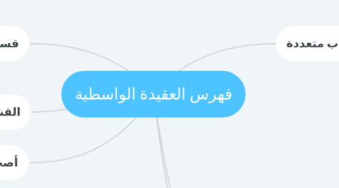 Mind Map: فهرس العقيدة الواسطية