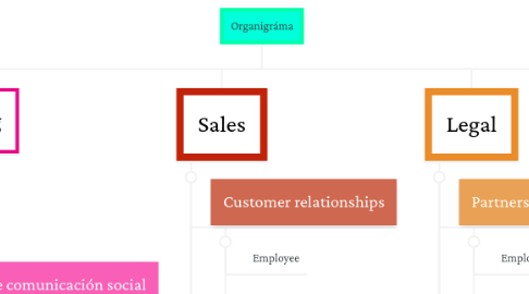 Mind Map: Organigráma