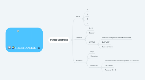 Mind Map: LOCALIZACIÓN