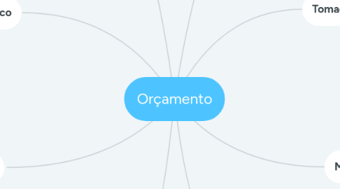 Mind Map: Orçamento