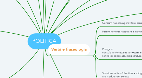 Mind Map: POLITICA