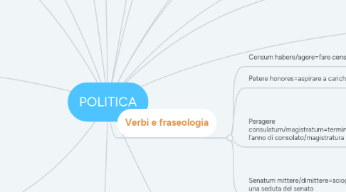 Mind Map: POLITICA