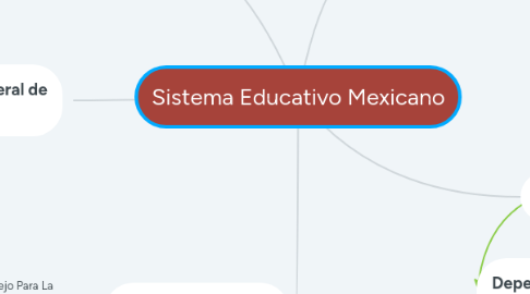 Mind Map: Sistema Educativo Mexicano