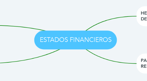 Mind Map: ESTADOS FINANCIEROS