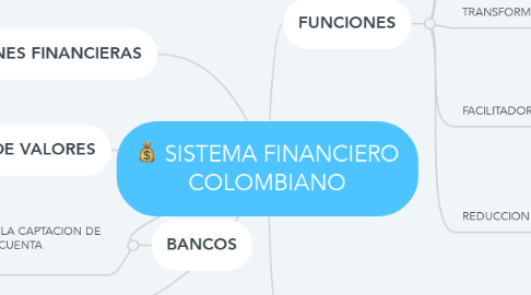 Mind Map: SISTEMA FINANCIERO COLOMBIANO