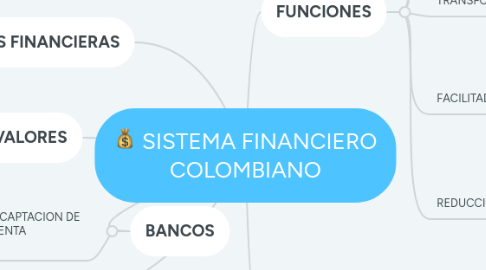 Mind Map: SISTEMA FINANCIERO COLOMBIANO