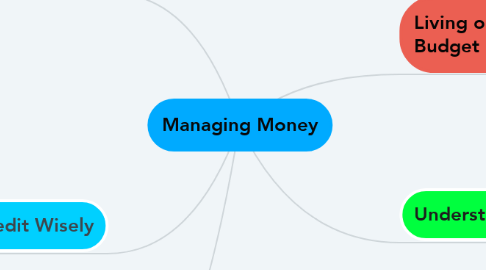 Mind Map: Managing Money