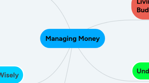 Mind Map: Managing Money