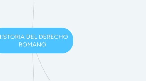 Mind Map: HISTORIA DEL DERECHO ROMANO