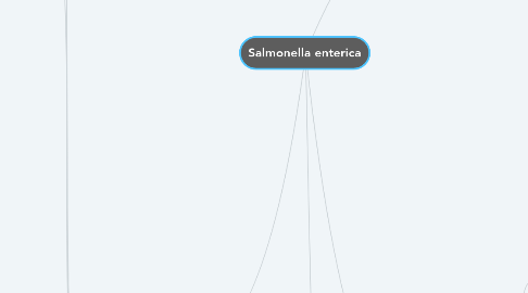 Mind Map: Salmonella enterica