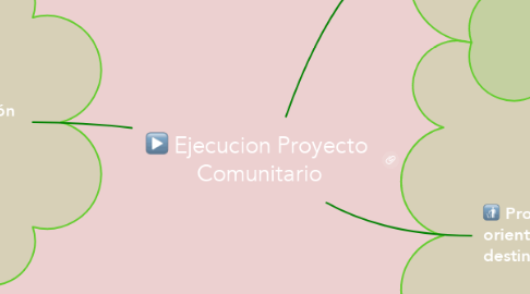Mind Map: Ejecucion Proyecto  Comunitario