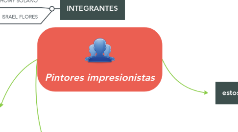 Mind Map: Pintores impresionistas