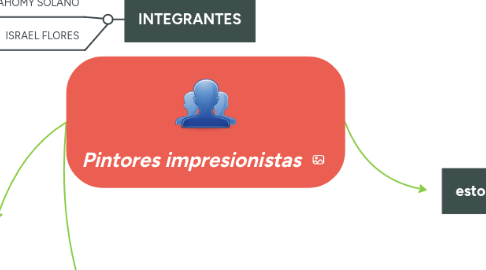 Mind Map: Pintores impresionistas