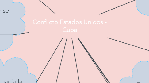 Mind Map: Conflicto Estados Unidos - Cuba