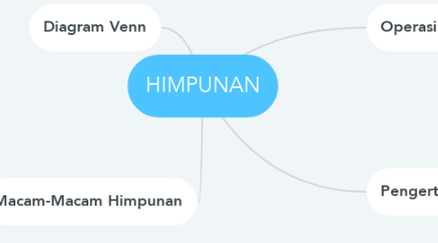Mind Map: HIMPUNAN