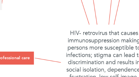 Mind Map: HIV- retrovirus that causes immunosuppression making persons more susceptible to infections; stigma can lead to discrimination and results in social isolation, dependence, frustration, low self-image, loss of control and economic pressure this in turn could lead to further involvement in risky behaviors