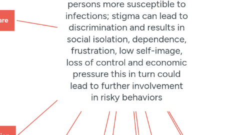 Mind Map: HIV- retrovirus that causes immunosuppression making persons more susceptible to infections; stigma can lead to discrimination and results in social isolation, dependence, frustration, low self-image, loss of control and economic pressure this in turn could lead to further involvement in risky behaviors