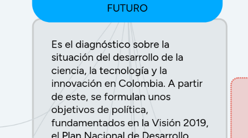 Mind Map: COLOMBIA CONSTRUYE Y SIEMBRA FUTURO